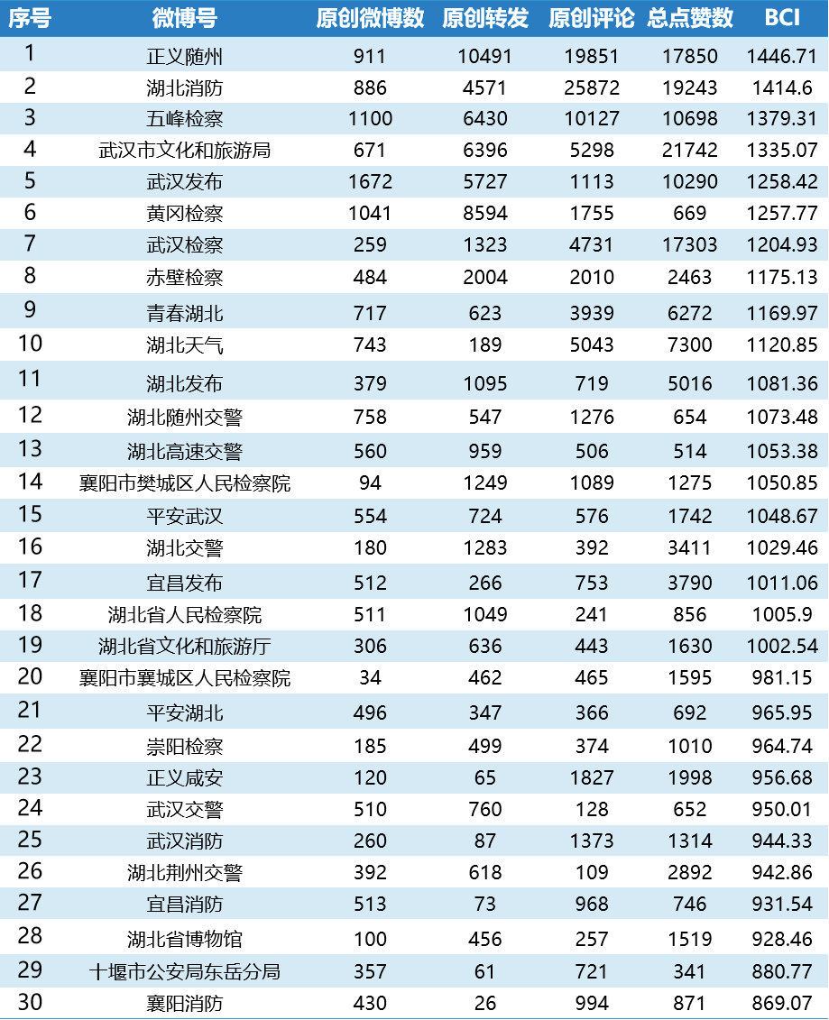 政務(wù)微博TOP30.png