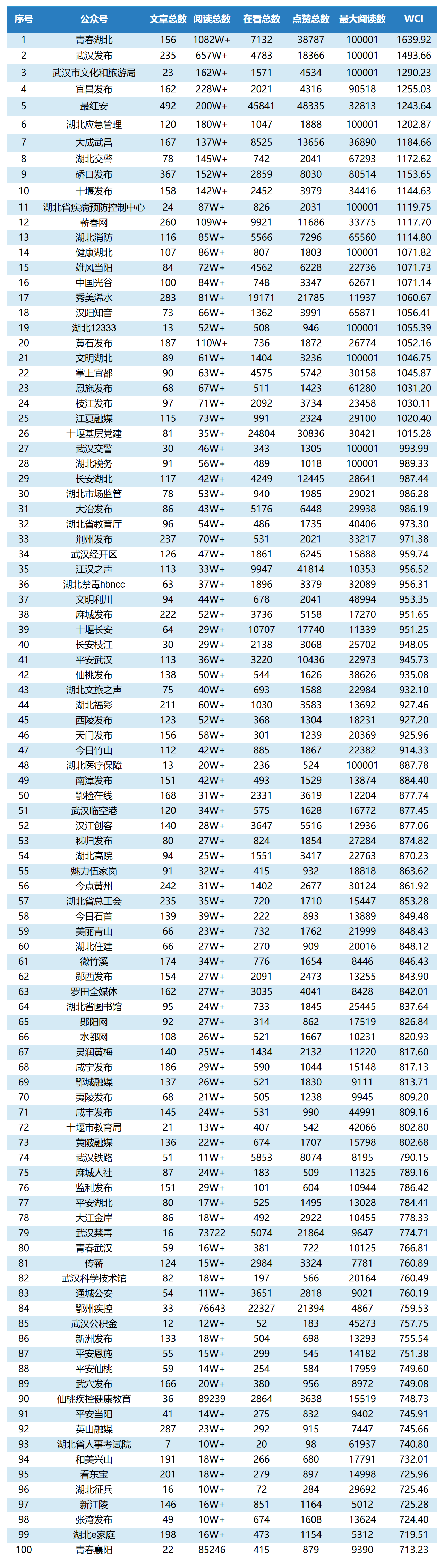 10月政務微信TOP100.png.png