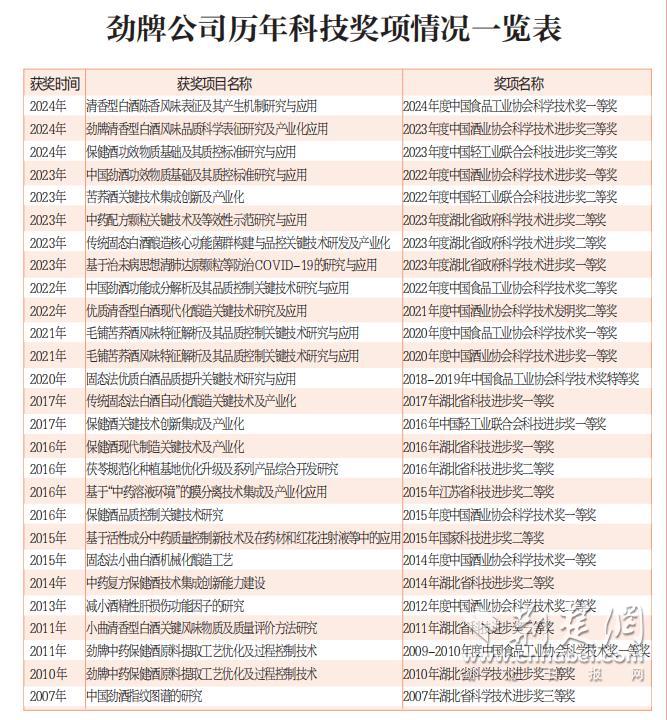 勁牌公司歷年科技獎(jiǎng)項(xiàng)情況一覽表.jpg