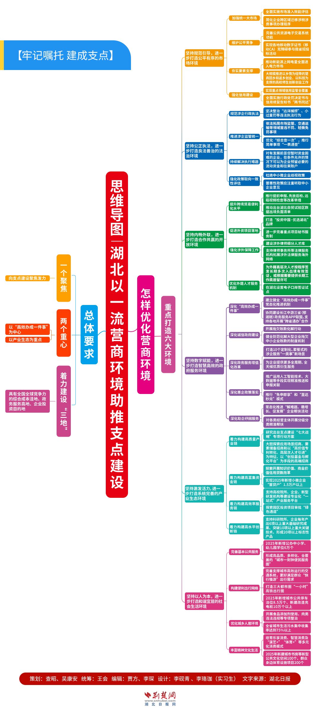 【牢記囑托 建成支點】思維導圖 湖北以一流營商環境助推支點建設.jpg.jpg